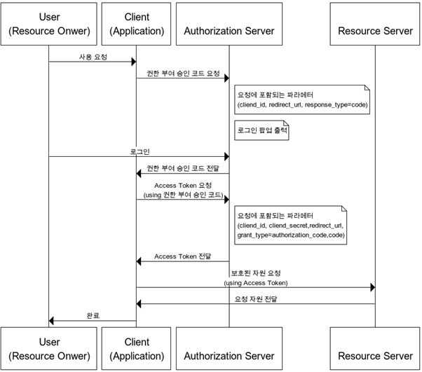 Authorization Code Grant