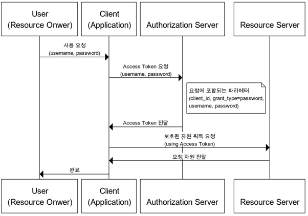 Resource Owner Password Credentials Grant