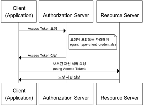 Client Credentials Grant