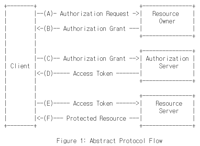 Abstract Protocol Flow