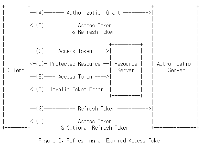 Refreshing an Expired Access Token