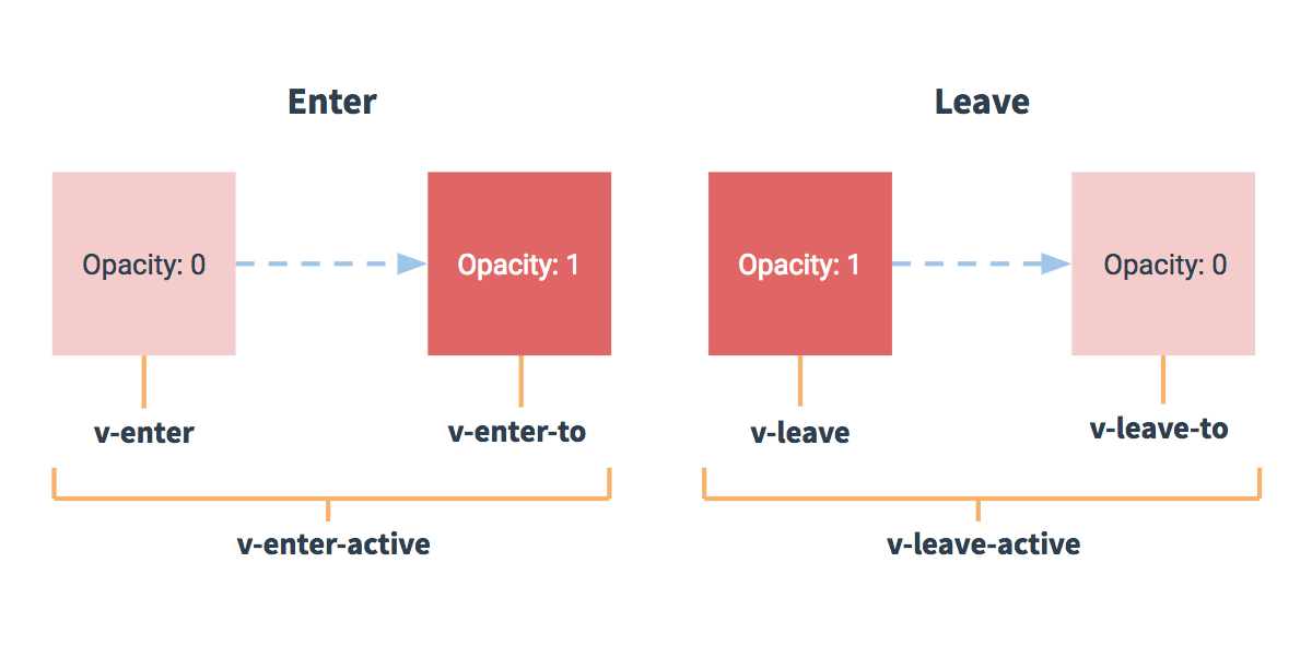 vue transition class