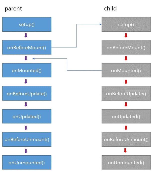 composition api life cycle